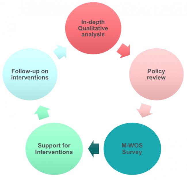 Research process